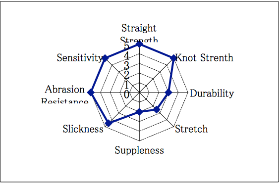 Structure FC Fluorocarbon Line